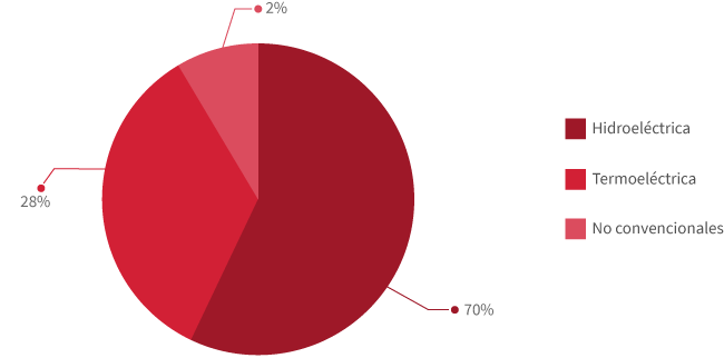 Distribución porcentual de las fuentes de energía - Colombia