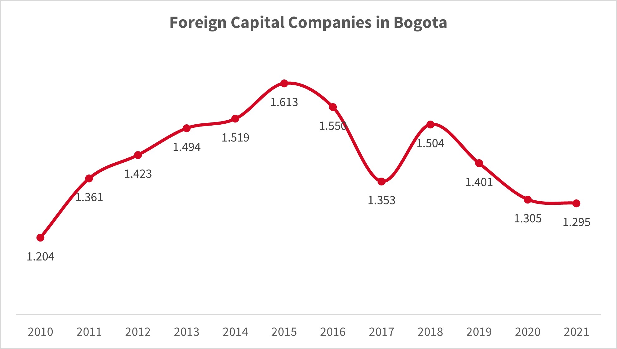 Foreign capital companies in Bogota