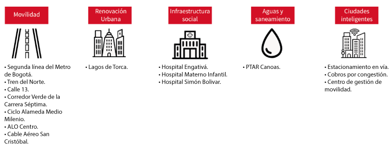 proyectos de inversion invest in bogota