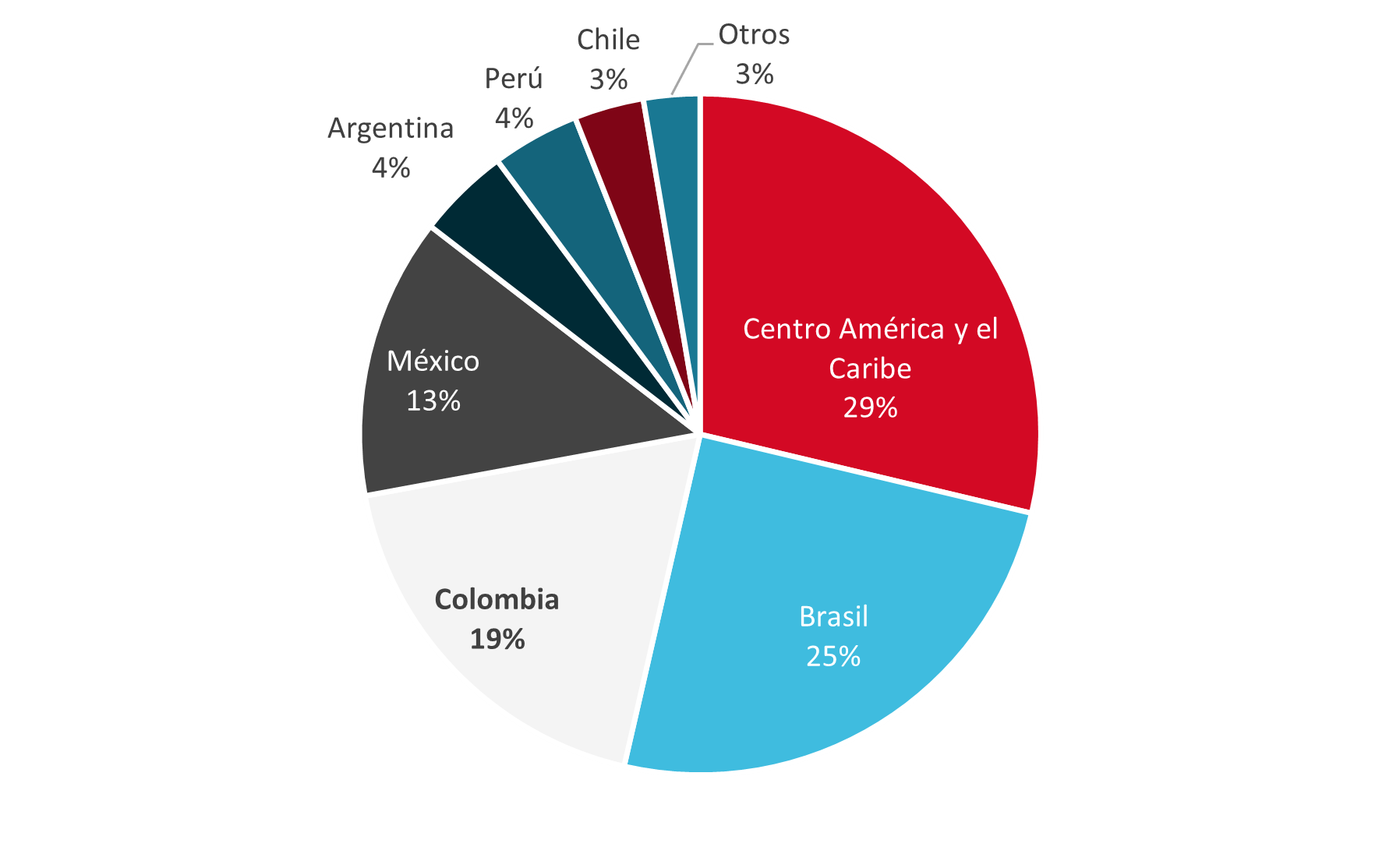 Sector BPO imagen 1 invest in bogota