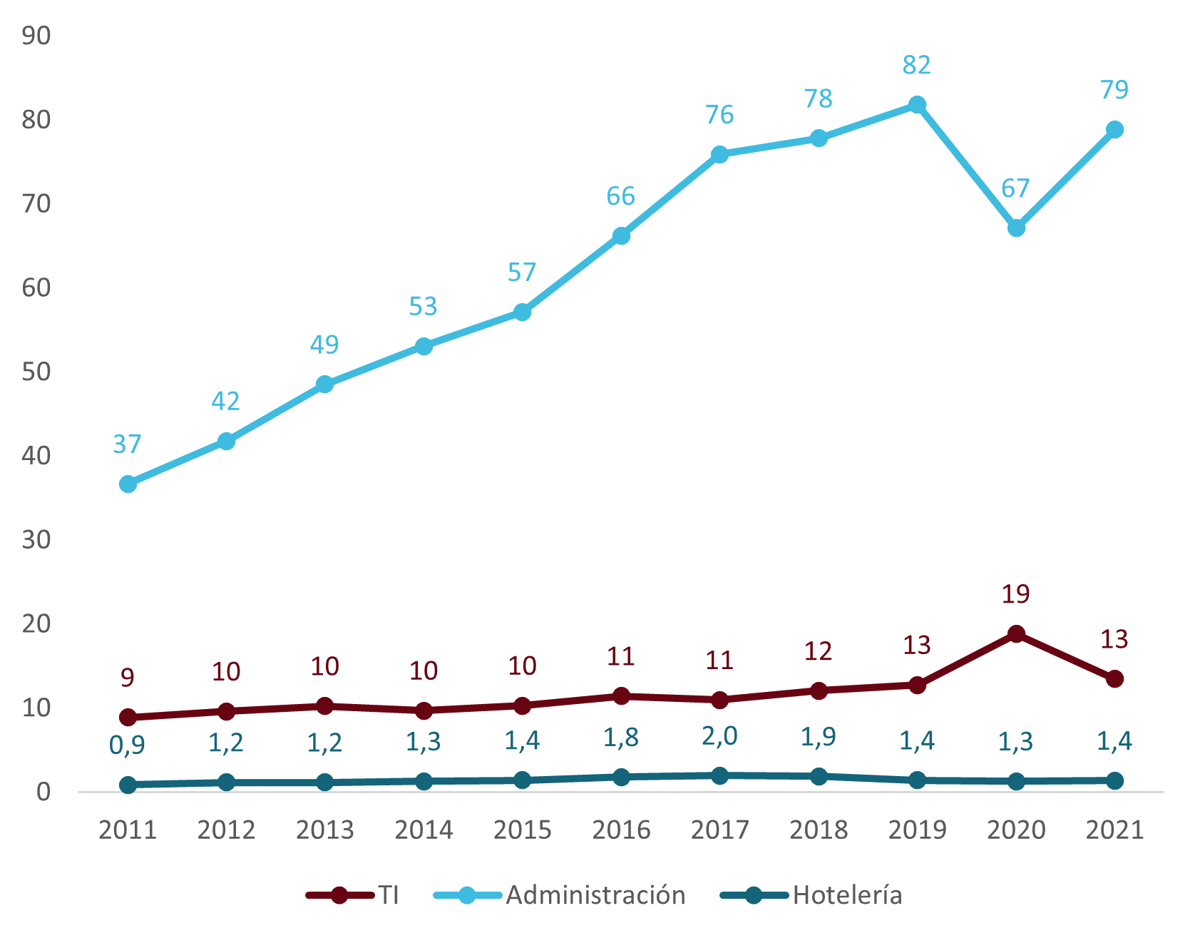 Sector BPO imagen 2 numero de graduados en bogota invest in bogota