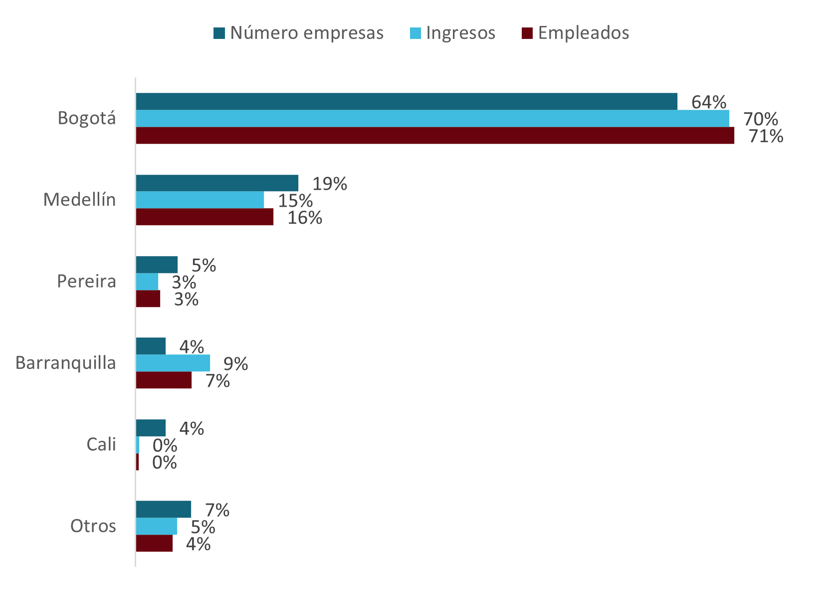 Sector BPO por ciudades de Colombia