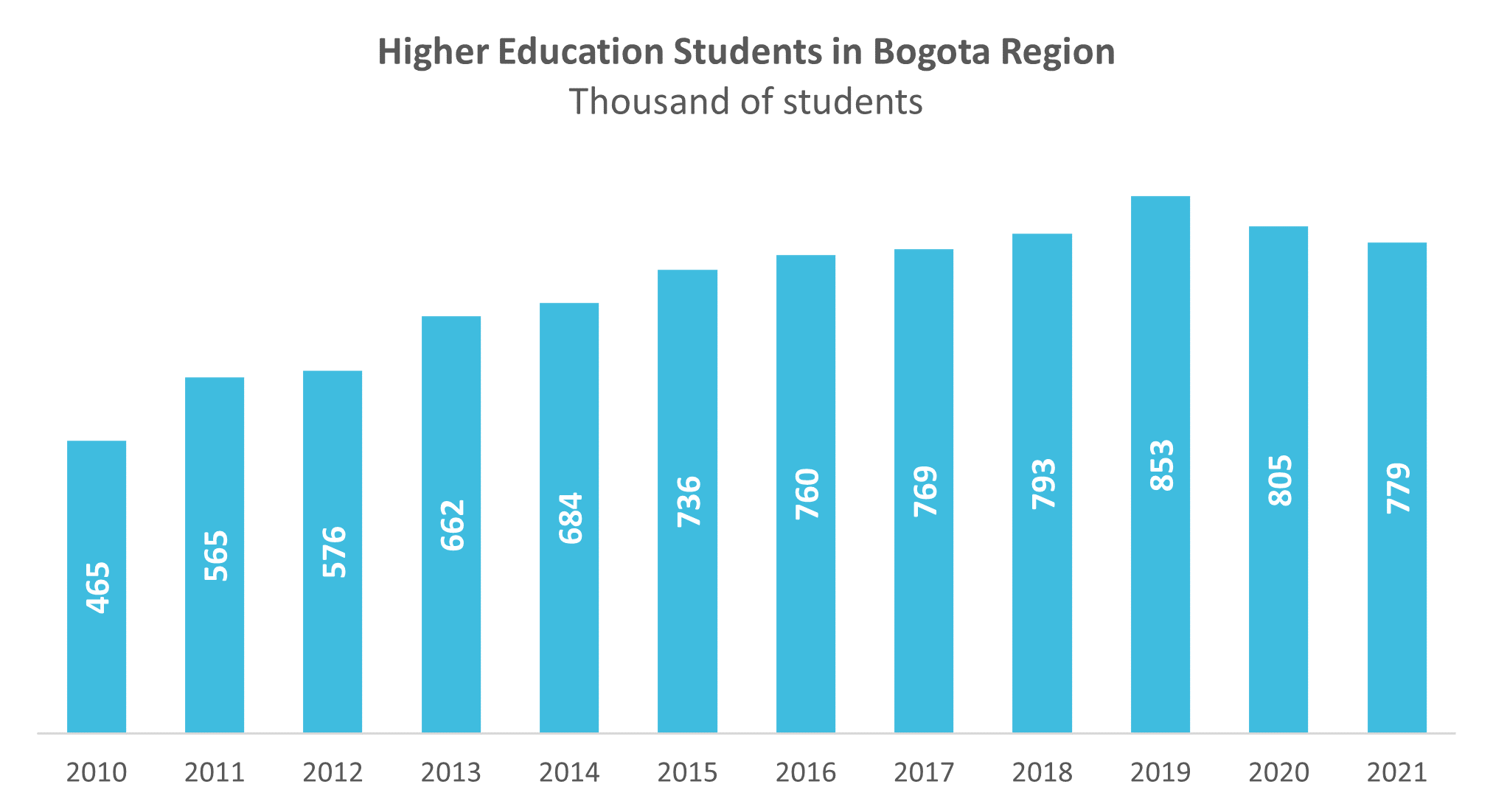Higher Education Students in Bogota Region