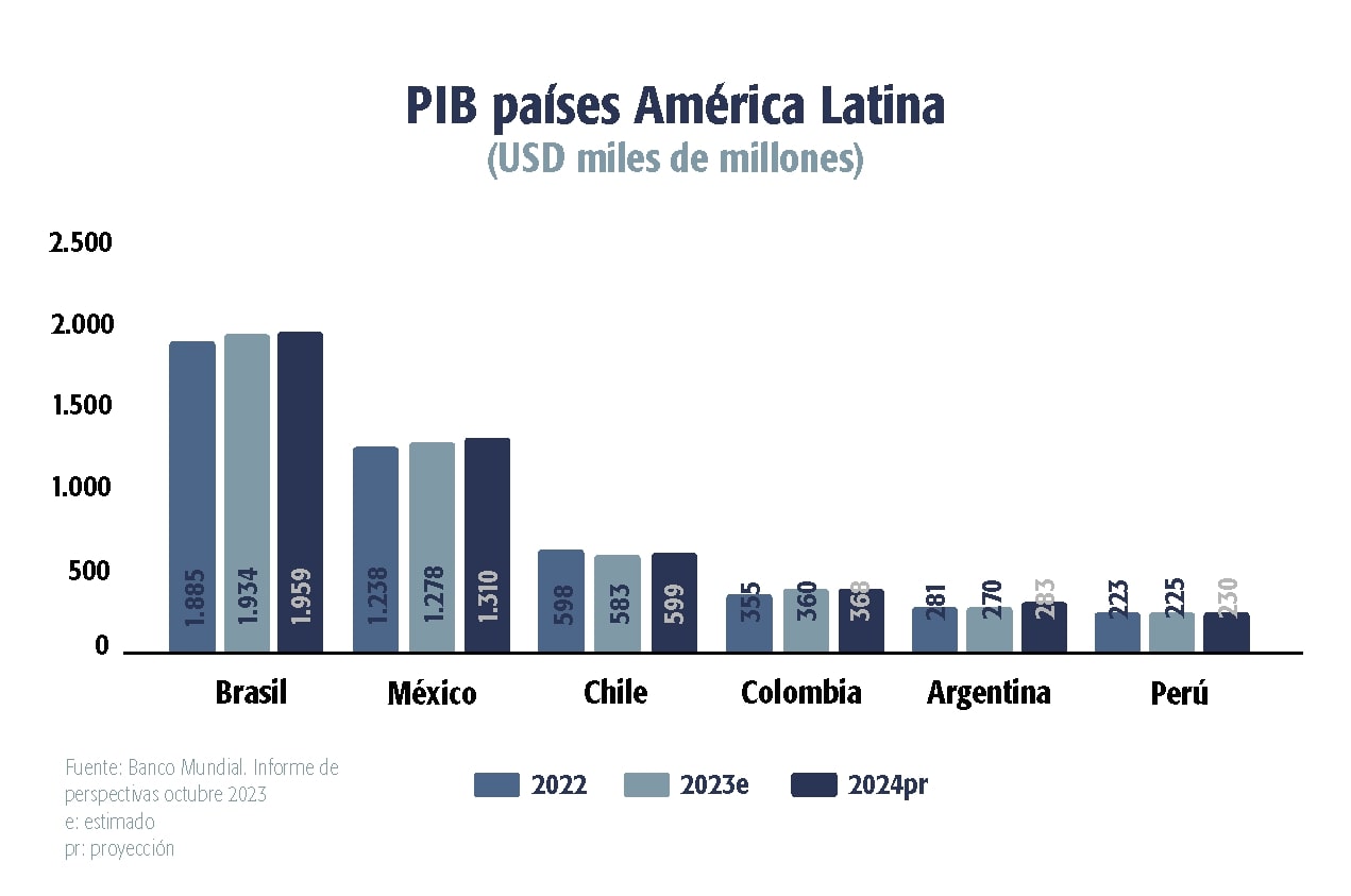 PIB Países de América Latina