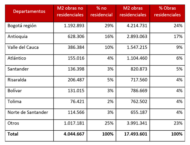 Actividad edificadora de Colombia en Bogotá