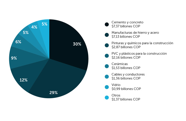 Principales Segmentos de la Industria de Materiales de Construcción en Colombia