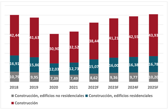 Producción Sector Construcción 2018 - 2025