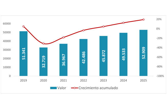 Valor Sector de la Construcción 2019 - 2025
